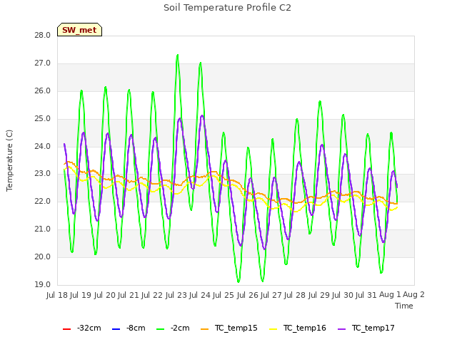 plot of Soil Temperature Profile C2