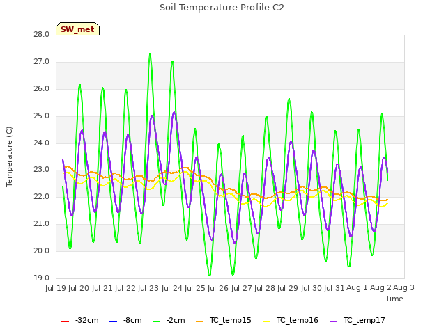 plot of Soil Temperature Profile C2