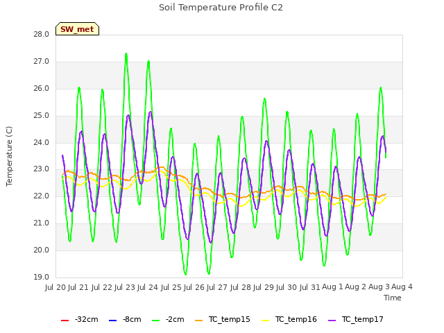 plot of Soil Temperature Profile C2