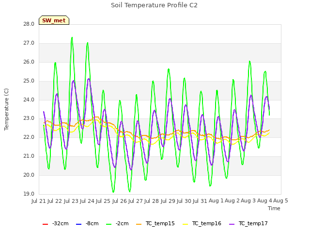 plot of Soil Temperature Profile C2