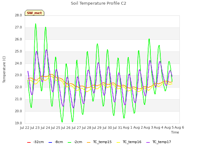 plot of Soil Temperature Profile C2