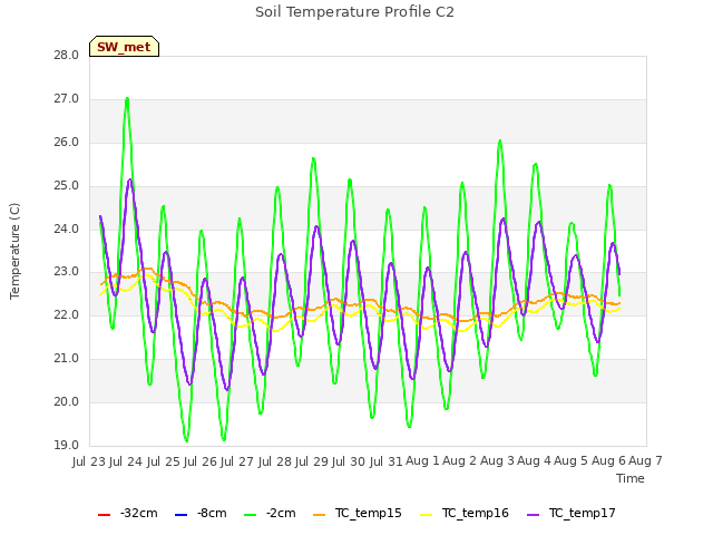 plot of Soil Temperature Profile C2