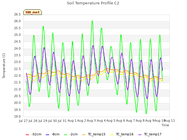 plot of Soil Temperature Profile C2