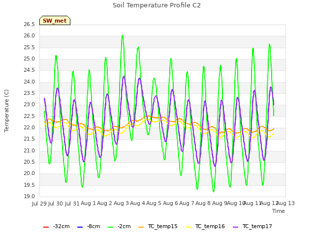 plot of Soil Temperature Profile C2