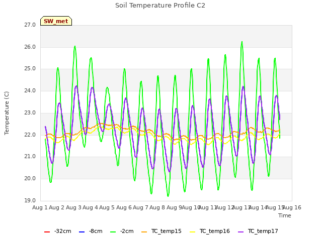 plot of Soil Temperature Profile C2