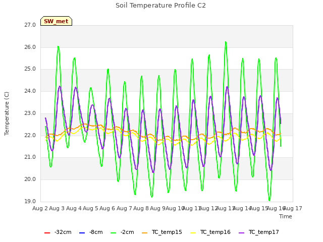 plot of Soil Temperature Profile C2