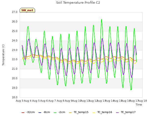 plot of Soil Temperature Profile C2