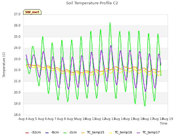 plot of Soil Temperature Profile C2