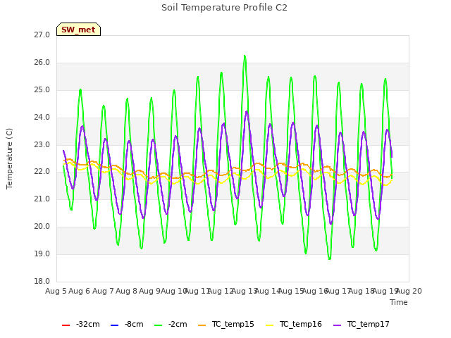 plot of Soil Temperature Profile C2