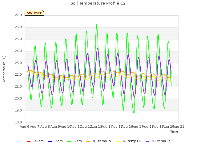 plot of Soil Temperature Profile C2