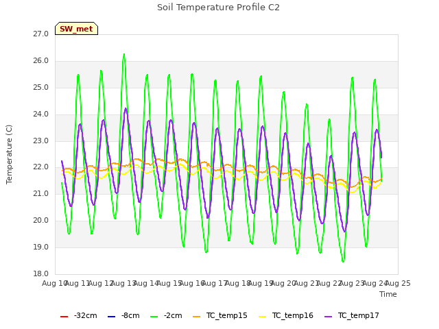 plot of Soil Temperature Profile C2