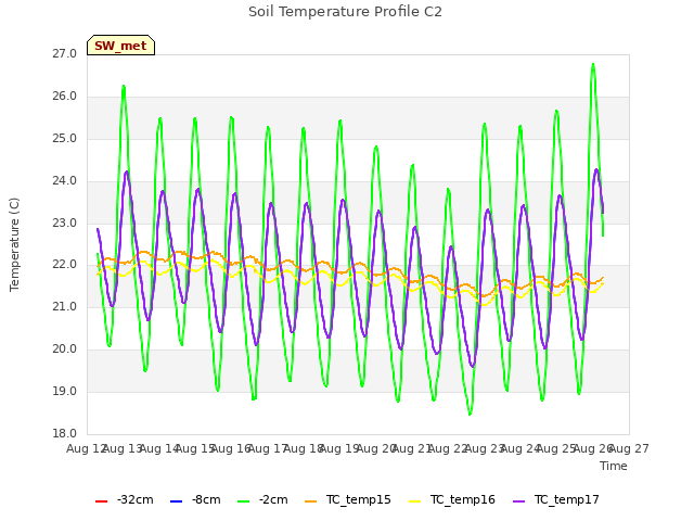 plot of Soil Temperature Profile C2