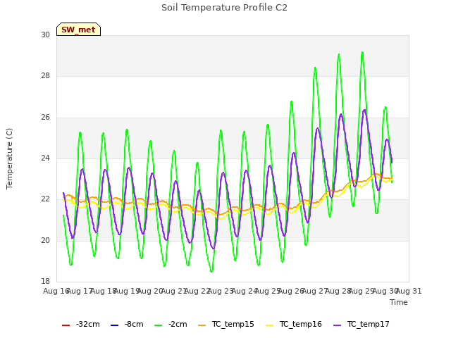 plot of Soil Temperature Profile C2