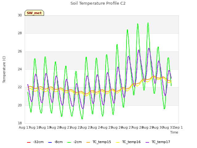 plot of Soil Temperature Profile C2