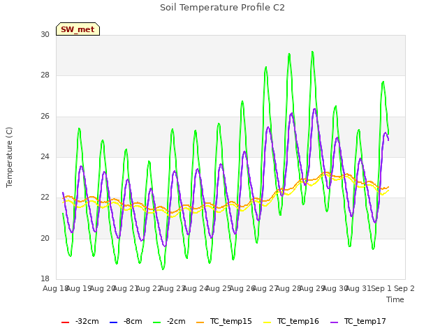 plot of Soil Temperature Profile C2