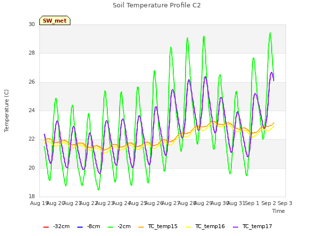 plot of Soil Temperature Profile C2