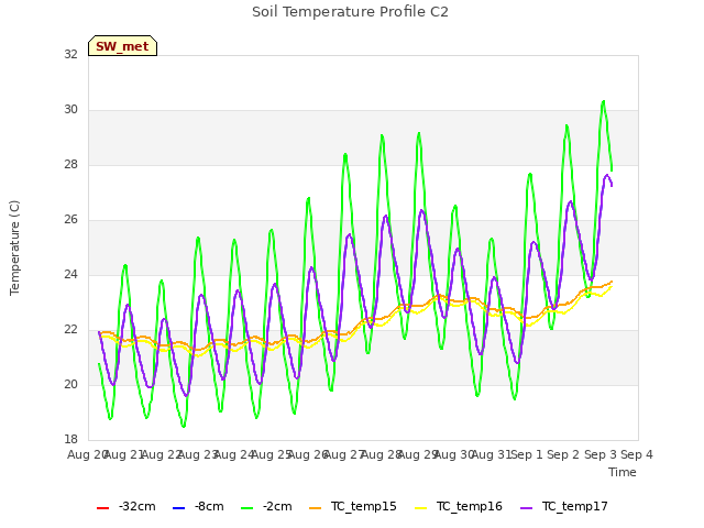 plot of Soil Temperature Profile C2