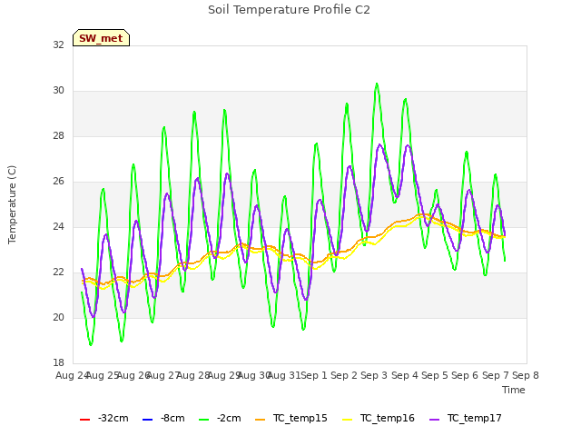 plot of Soil Temperature Profile C2