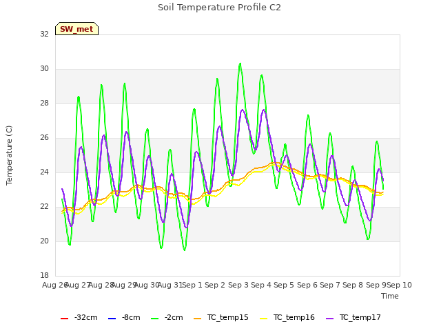 plot of Soil Temperature Profile C2