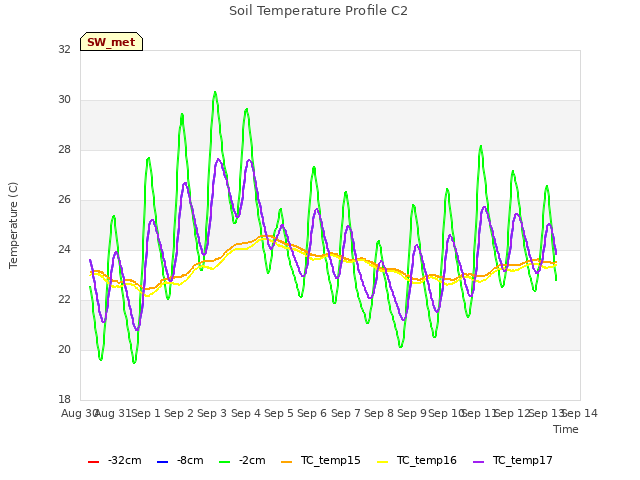 plot of Soil Temperature Profile C2