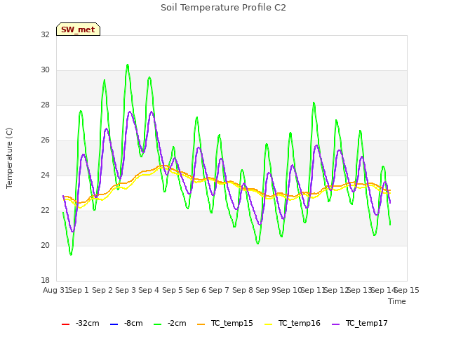 plot of Soil Temperature Profile C2