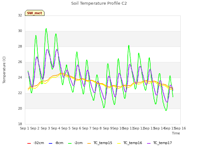 plot of Soil Temperature Profile C2