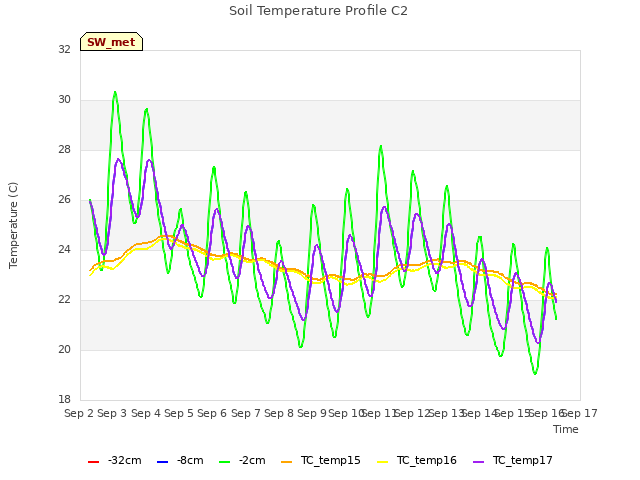 plot of Soil Temperature Profile C2