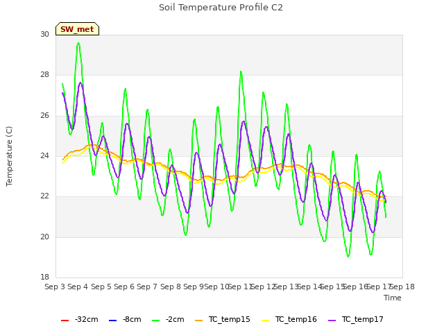 plot of Soil Temperature Profile C2