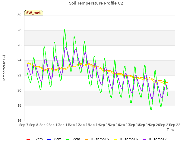 plot of Soil Temperature Profile C2