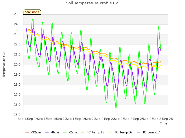 plot of Soil Temperature Profile C2