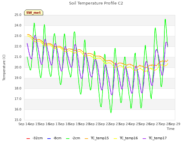 plot of Soil Temperature Profile C2