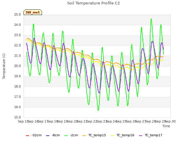 plot of Soil Temperature Profile C2