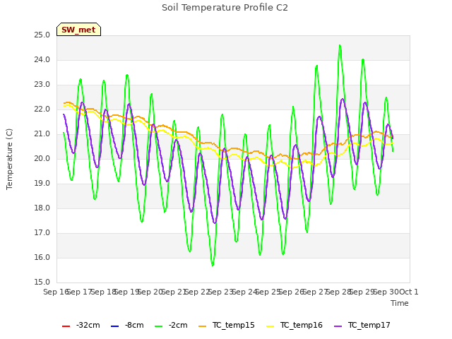 plot of Soil Temperature Profile C2