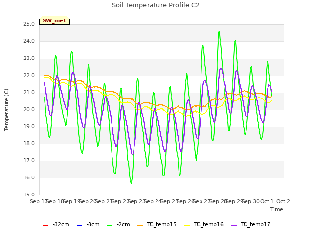 plot of Soil Temperature Profile C2