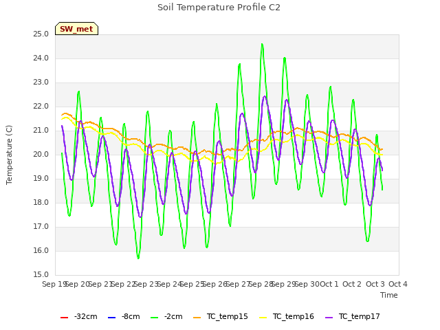 plot of Soil Temperature Profile C2