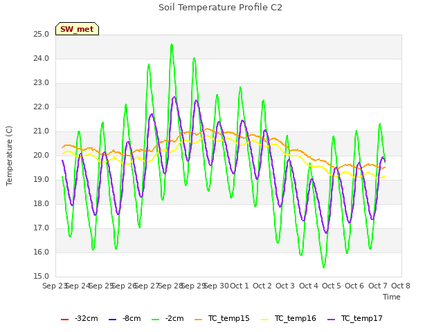 plot of Soil Temperature Profile C2