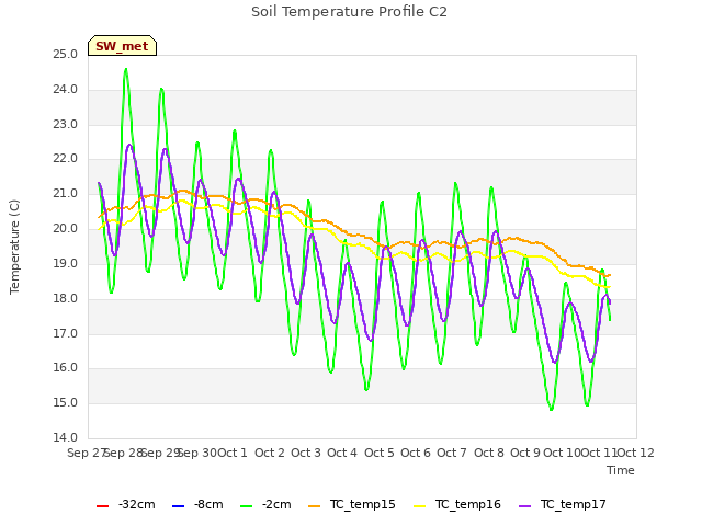 plot of Soil Temperature Profile C2