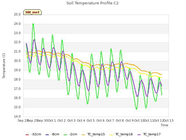 plot of Soil Temperature Profile C2