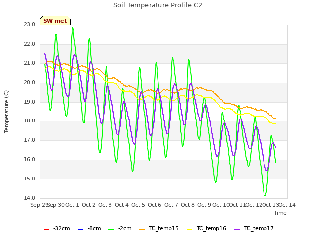 plot of Soil Temperature Profile C2