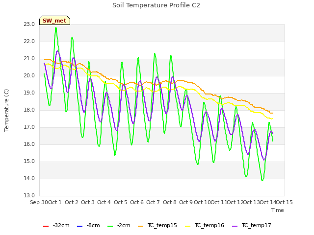 plot of Soil Temperature Profile C2