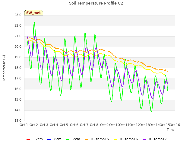 plot of Soil Temperature Profile C2