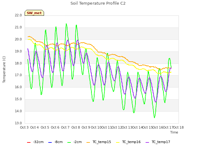 plot of Soil Temperature Profile C2