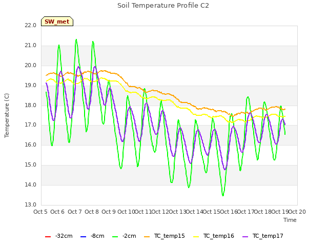 plot of Soil Temperature Profile C2