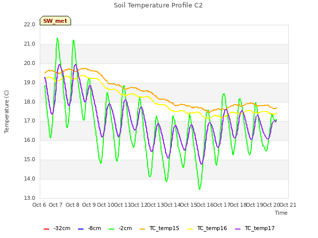 plot of Soil Temperature Profile C2