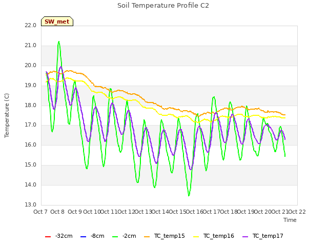 plot of Soil Temperature Profile C2