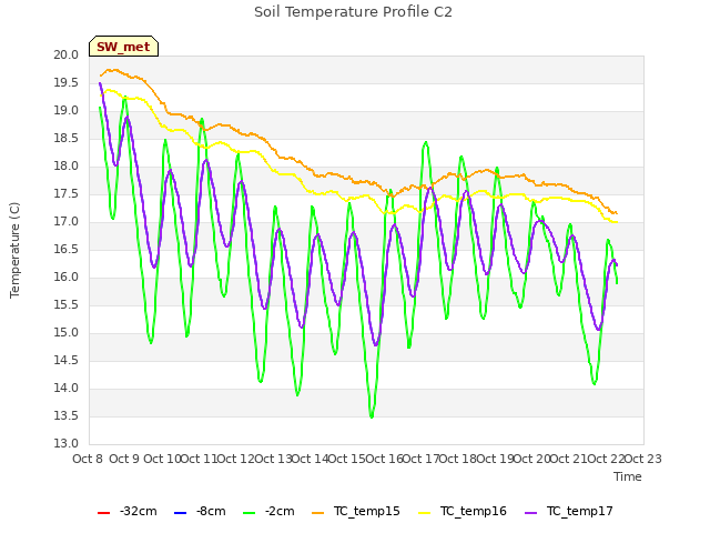 plot of Soil Temperature Profile C2