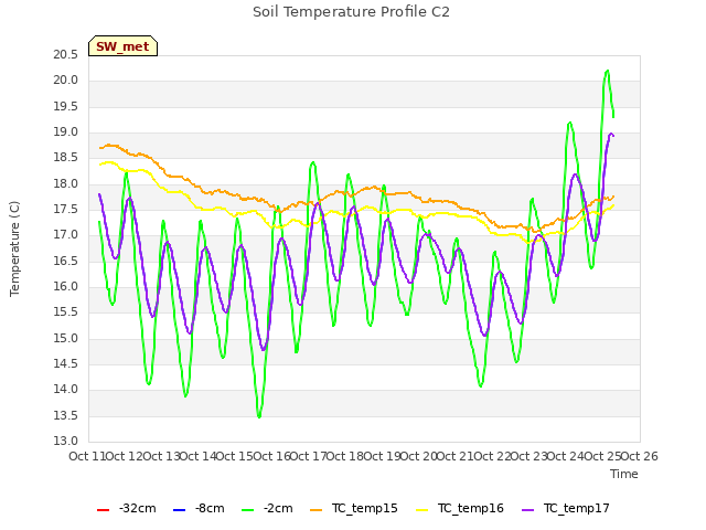 plot of Soil Temperature Profile C2