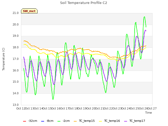 plot of Soil Temperature Profile C2