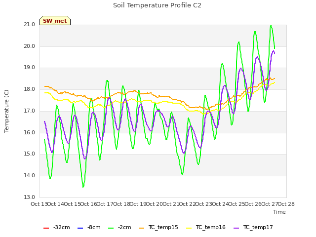 plot of Soil Temperature Profile C2