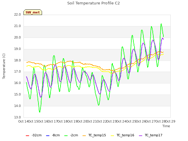 plot of Soil Temperature Profile C2